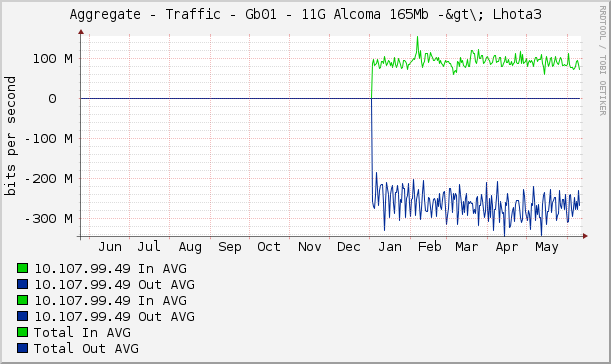 Aggregate - Traffic - Gb01 - 11G Alcoma 165Mb -&gt\; Lhota3