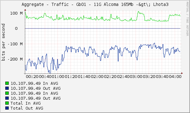 Aggregate - Traffic - Gb01 - 11G Alcoma 165Mb -&gt\; Lhota3