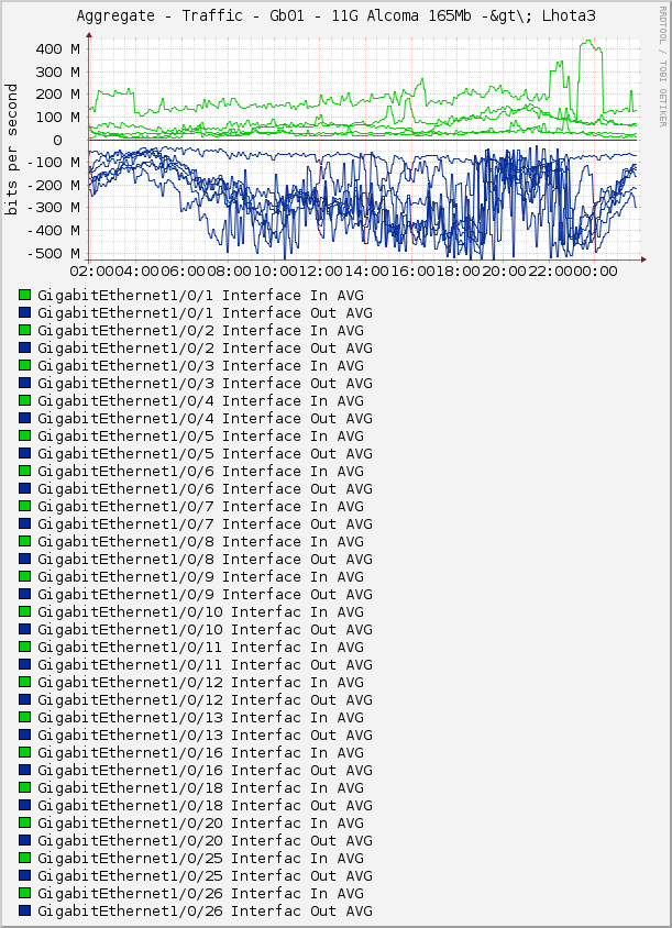 Aggregate - Traffic - Gb01 - 11G Alcoma 165Mb -&gt\; Lhota3