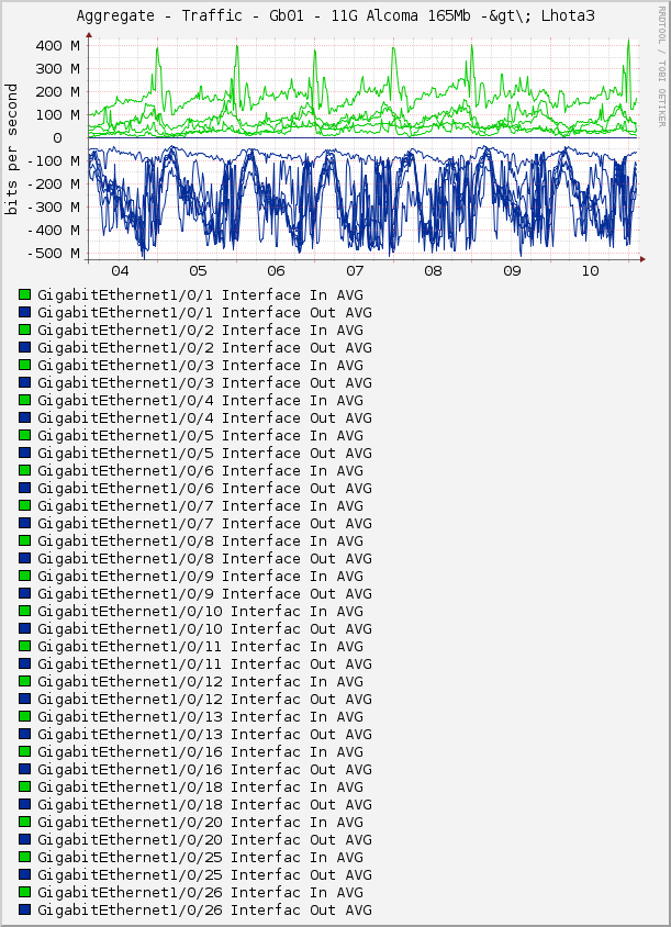 Aggregate - Traffic - Gb01 - 11G Alcoma 165Mb -&gt\; Lhota3