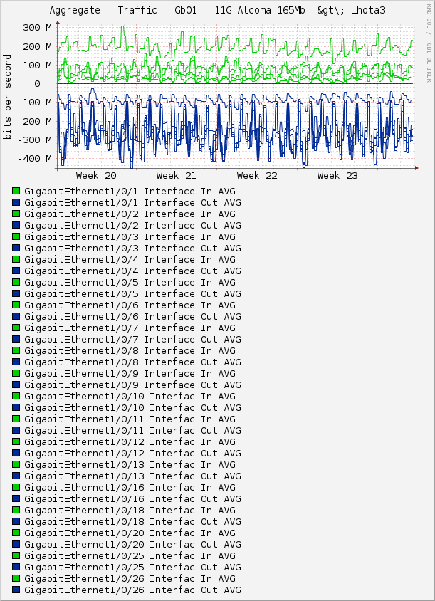 Aggregate - Traffic - Gb01 - 11G Alcoma 165Mb -&gt\; Lhota3