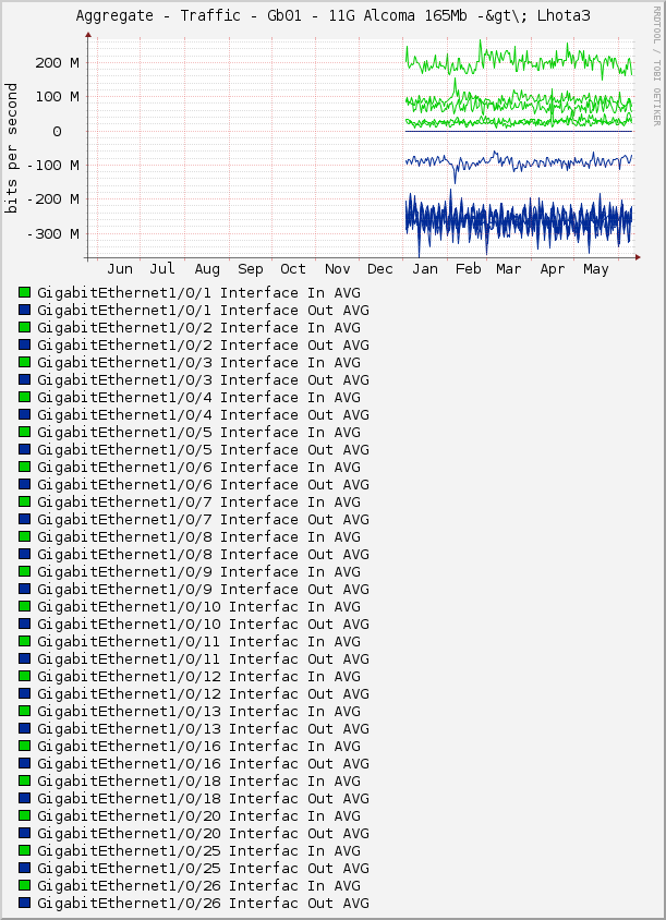 Aggregate - Traffic - Gb01 - 11G Alcoma 165Mb -&gt\; Lhota3