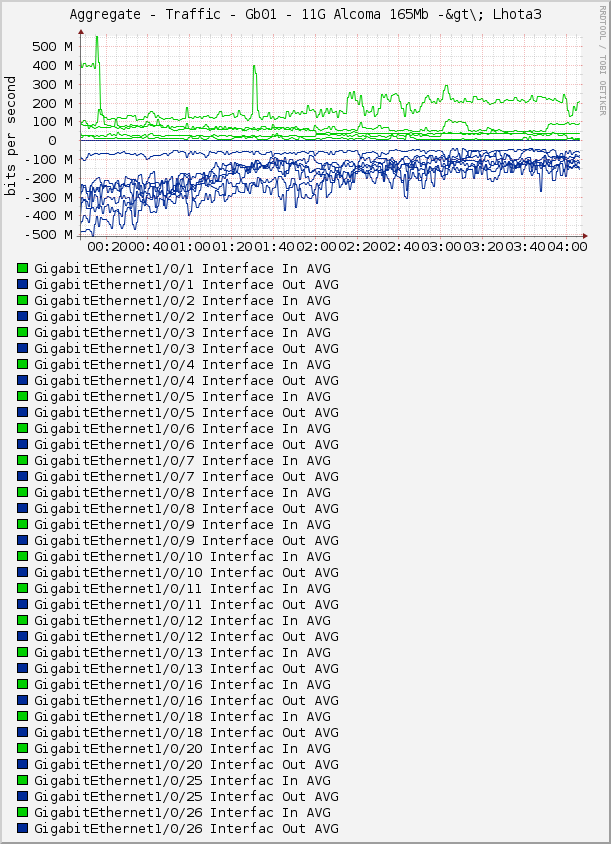 Aggregate - Traffic - Gb01 - 11G Alcoma 165Mb -&gt\; Lhota3