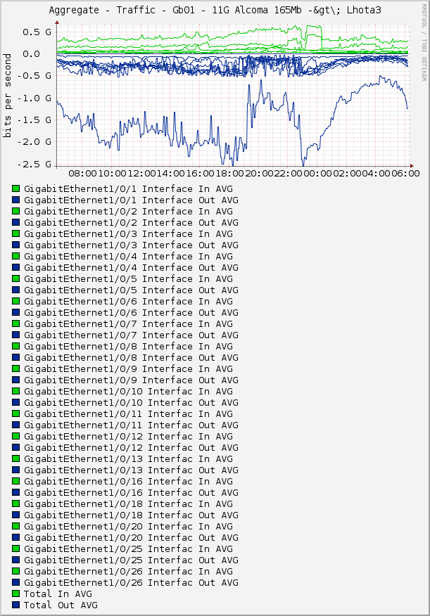 Aggregate - Traffic - Gb01 - 11G Alcoma 165Mb -&gt\; Lhota3