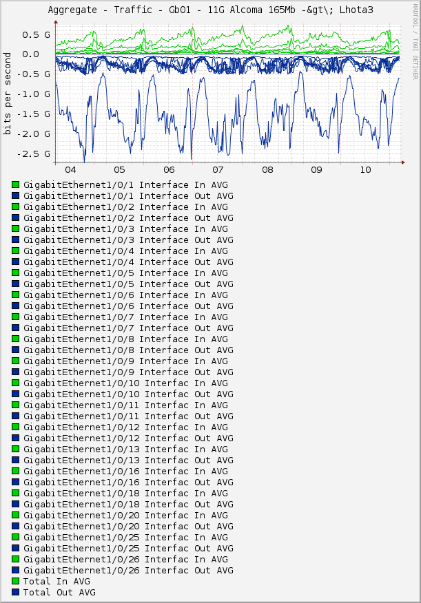 Aggregate - Traffic - Gb01 - 11G Alcoma 165Mb -&gt\; Lhota3