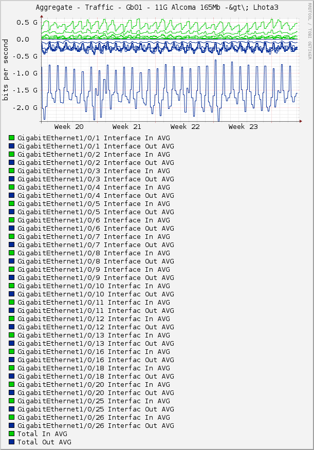 Aggregate - Traffic - Gb01 - 11G Alcoma 165Mb -&gt\; Lhota3