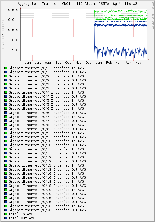 Aggregate - Traffic - Gb01 - 11G Alcoma 165Mb -&gt\; Lhota3