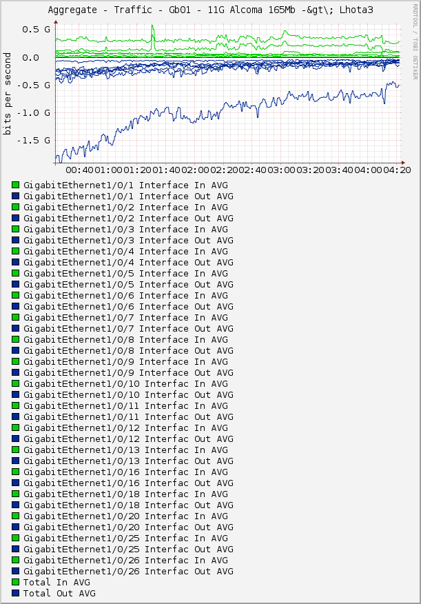 Aggregate - Traffic - Gb01 - 11G Alcoma 165Mb -&gt\; Lhota3