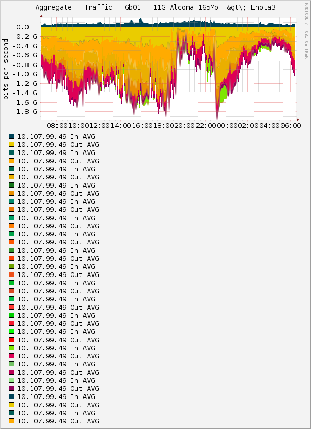 Aggregate - Traffic - Gb01 - 11G Alcoma 165Mb -&gt\; Lhota3