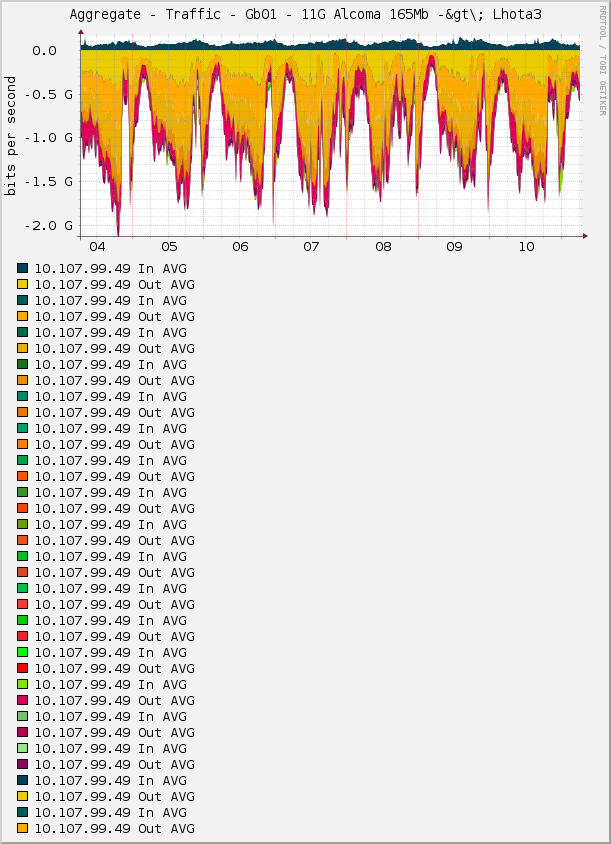 Aggregate - Traffic - Gb01 - 11G Alcoma 165Mb -&gt\; Lhota3