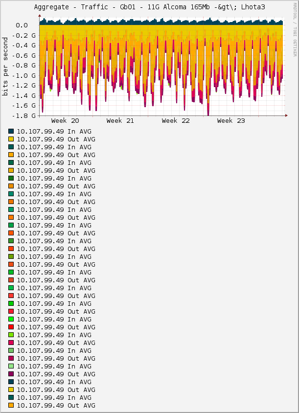 Aggregate - Traffic - Gb01 - 11G Alcoma 165Mb -&gt\; Lhota3