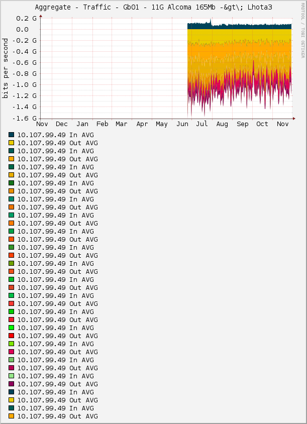 Aggregate - Traffic - Gb01 - 11G Alcoma 165Mb -&gt\; Lhota3