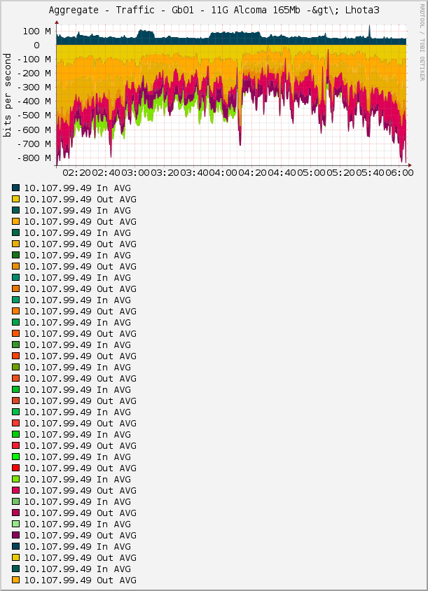 Aggregate - Traffic - Gb01 - 11G Alcoma 165Mb -&gt\; Lhota3