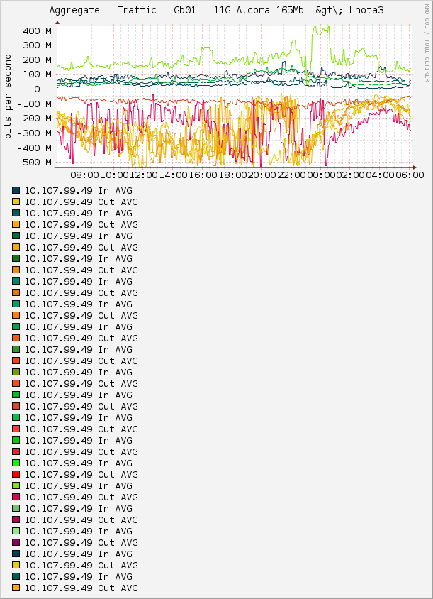 Aggregate - Traffic - Gb01 - 11G Alcoma 165Mb -&gt\; Lhota3