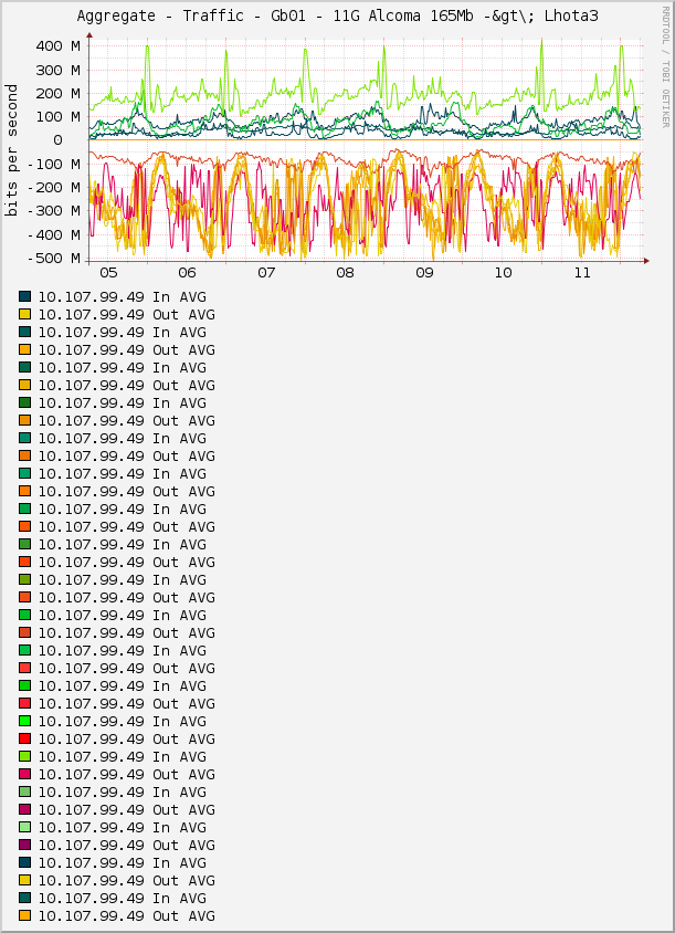 Aggregate - Traffic - Gb01 - 11G Alcoma 165Mb -&gt\; Lhota3