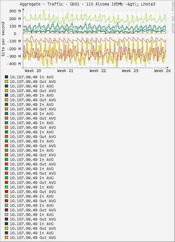 Aggregate - Traffic - Gb01 - 11G Alcoma 165Mb -&gt\; Lhota3