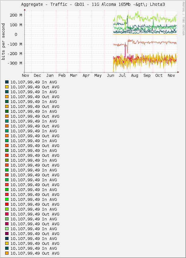 Aggregate - Traffic - Gb01 - 11G Alcoma 165Mb -&gt\; Lhota3