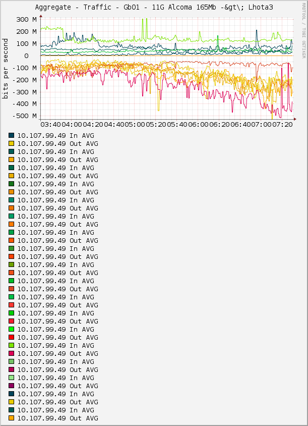 Aggregate - Traffic - Gb01 - 11G Alcoma 165Mb -&gt\; Lhota3