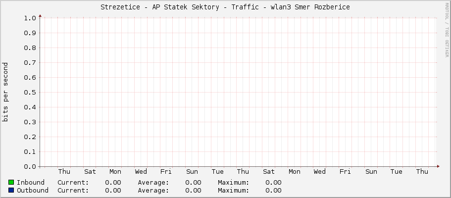 Strezetice - AP Statek Sektory - Traffic - wlan3 Smer Rozberice