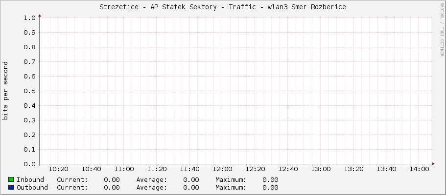 Strezetice - AP Statek Sektory - Traffic - wlan3 Smer Rozberice