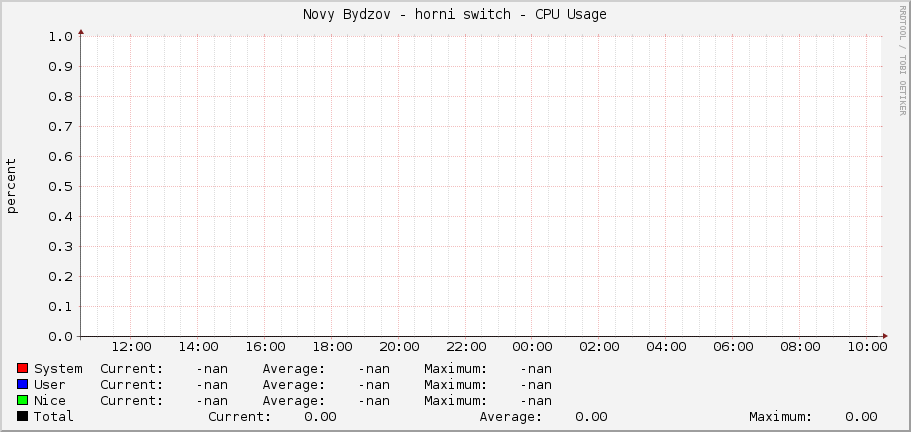 Novy Bydzov - horni switch - CPU Usage