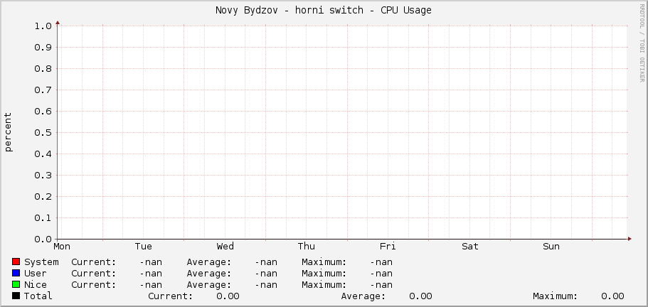 Novy Bydzov - horni switch - CPU Usage