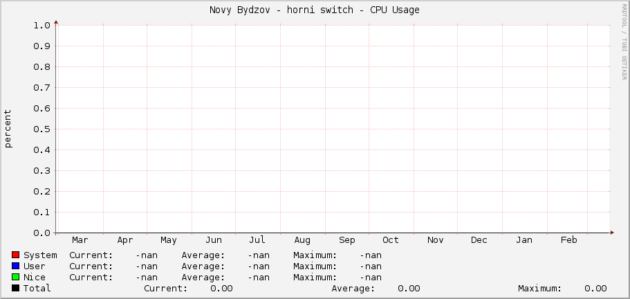 Novy Bydzov - horni switch - CPU Usage