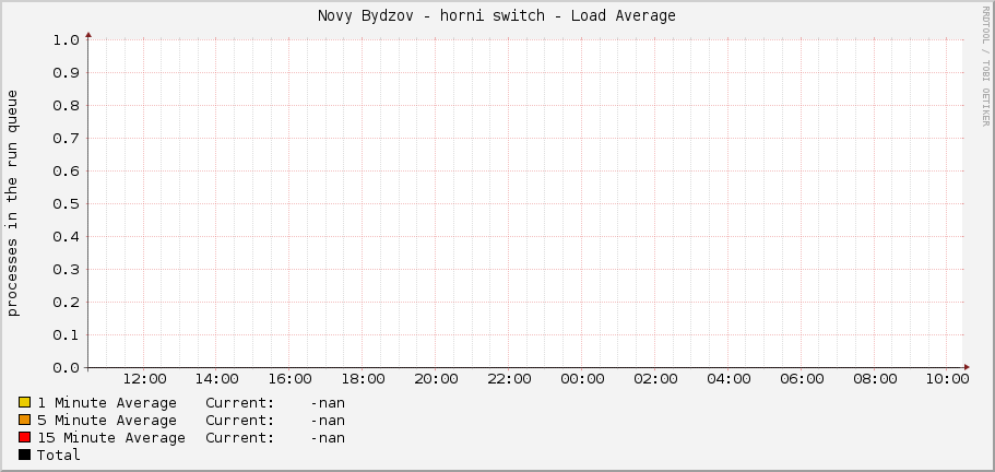 Novy Bydzov - horni switch - Load Average