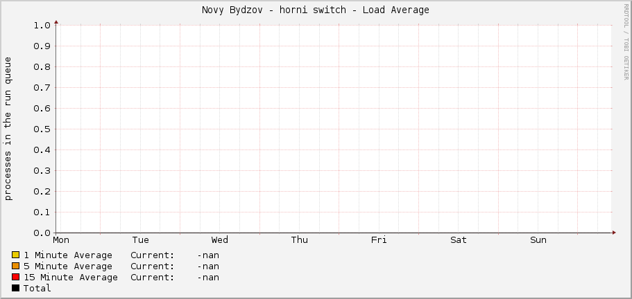 Novy Bydzov - horni switch - Load Average