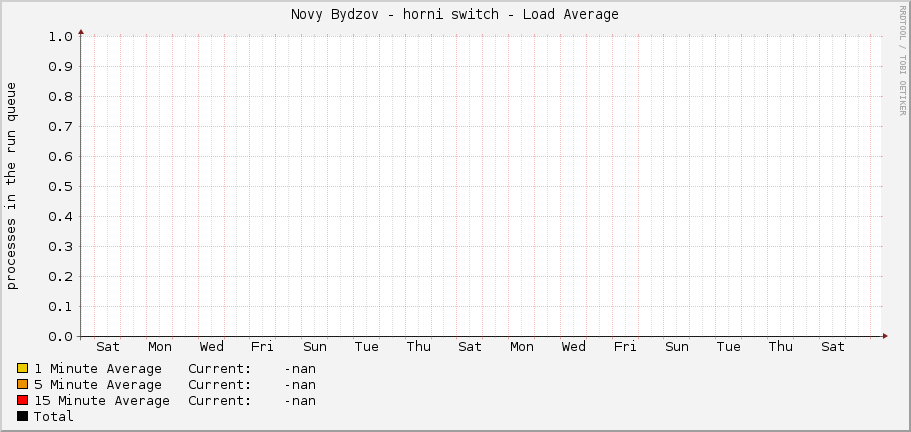 Novy Bydzov - horni switch - Load Average