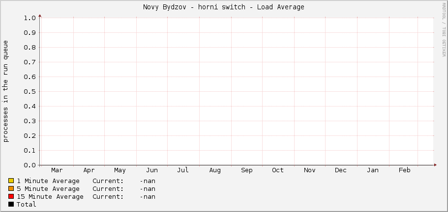 Novy Bydzov - horni switch - Load Average