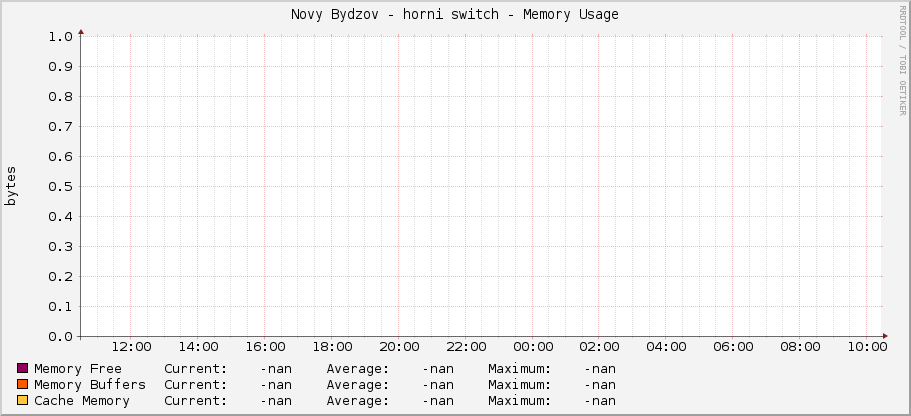 Novy Bydzov - horni switch - Memory Usage