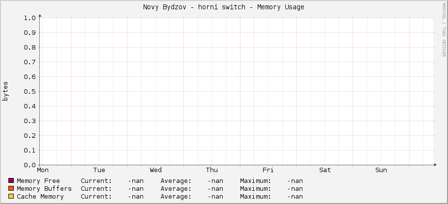 Novy Bydzov - horni switch - Memory Usage