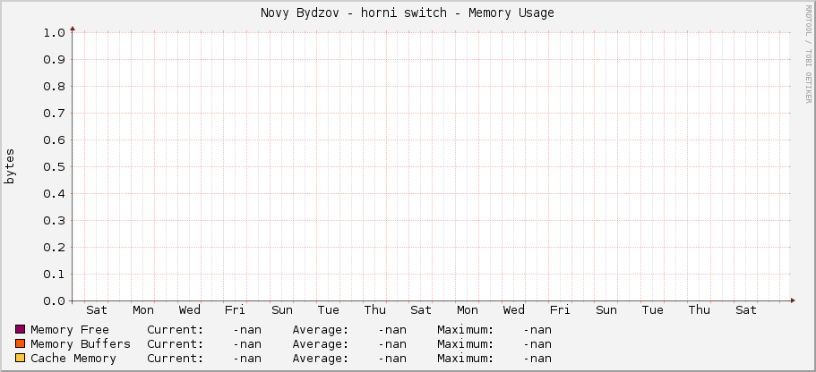 Novy Bydzov - horni switch - Memory Usage