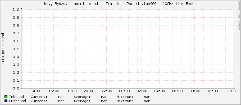 Novy Bydzov - horni switch - Traffic - Port:1 vlan400 -	10GHz link BydLo