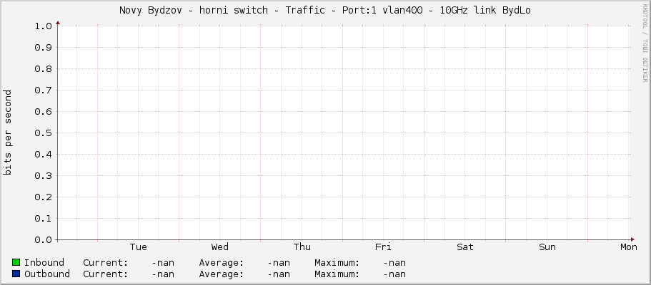 Novy Bydzov - horni switch - Traffic - Port:1 vlan400 -	10GHz link BydLo