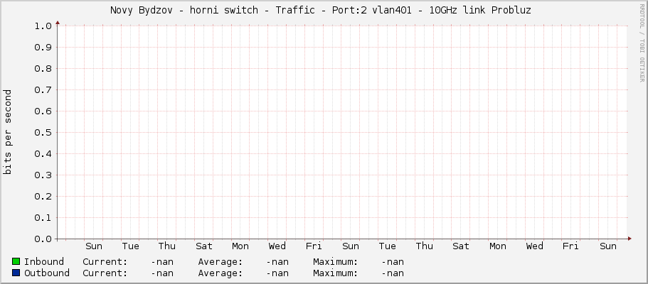 Novy Bydzov - horni switch - Traffic - Port:2 vlan401 -	10GHz link Probluz 
