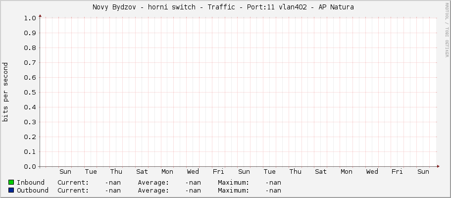 Novy Bydzov - horni switch - Traffic - Port:11 vlan402 -	AP Natura 