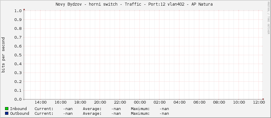 Novy Bydzov - horni switch - Traffic - Port:12 vlan402 -	AP Natura 