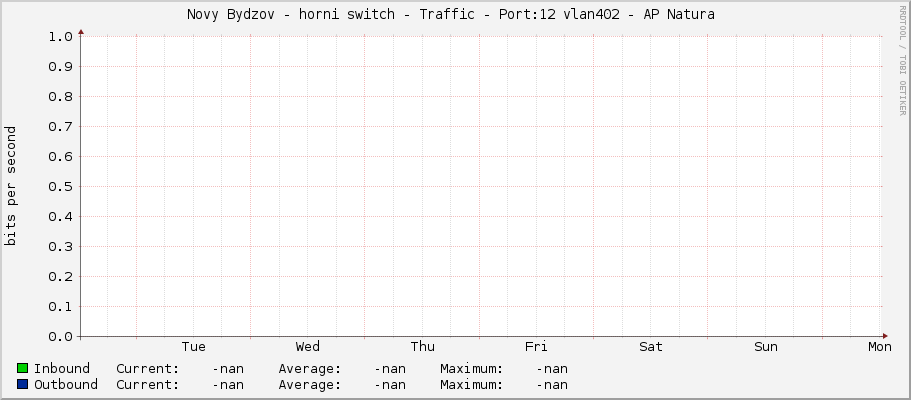 Novy Bydzov - horni switch - Traffic - Port:12 vlan402 -	AP Natura 