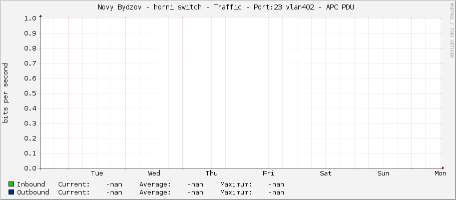 Novy Bydzov - horni switch - Traffic - Port:23 vlan402 -	APC PDU 