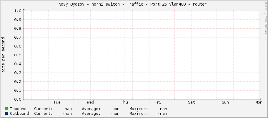 Novy Bydzov - horni switch - Traffic - Port:25 vlan400 - router 