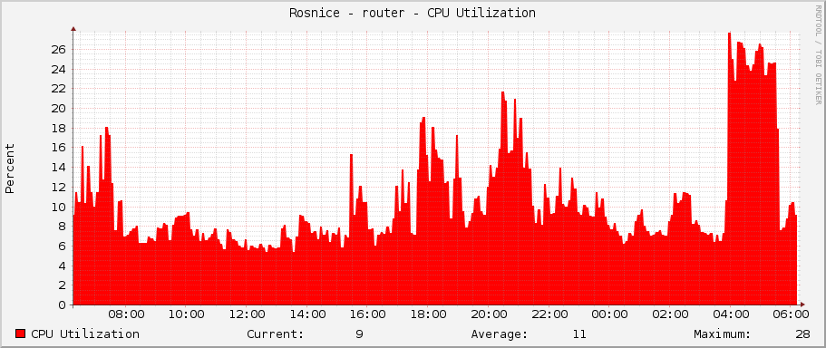Rosnice - router - CPU Utilization