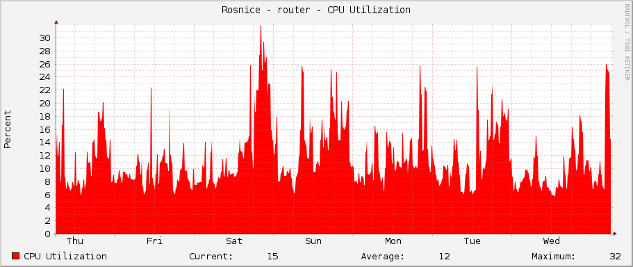 Rosnice - router - CPU Utilization
