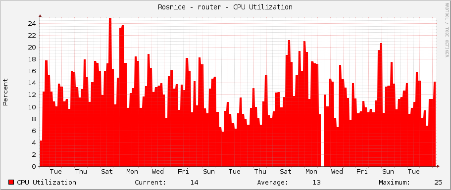 Rosnice - router - CPU Utilization