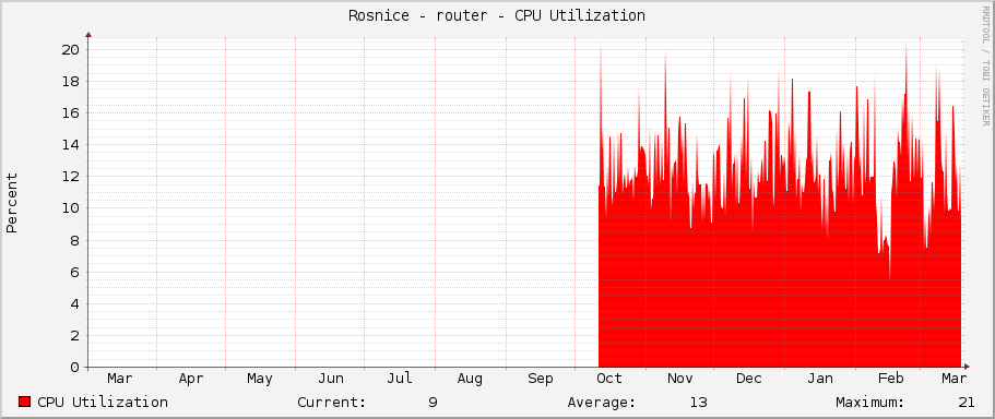 Rosnice - router - CPU Utilization