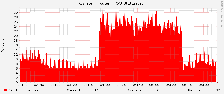 Rosnice - router - CPU Utilization