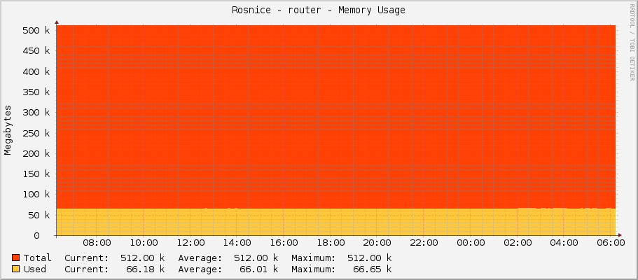 Rosnice - router - Memory Usage