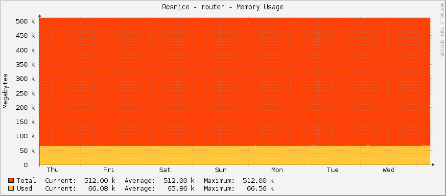 Rosnice - router - Memory Usage