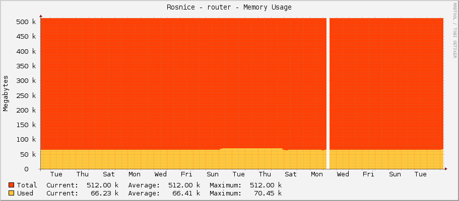 Rosnice - router - Memory Usage